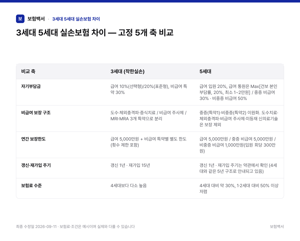 3세대 5세대 실손보험 차이 — 고정 5개 축 비교 — 3세대 5세대 실손보험 차이 비교표