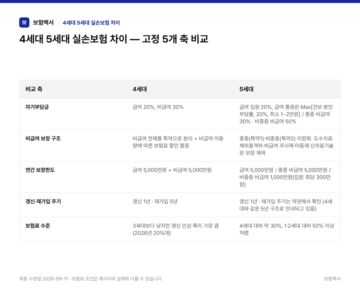 4세대 5세대 실손보험 차이 — 고정 5개 축 비교 — 4세대 5세대 실손보험 차이 비교표