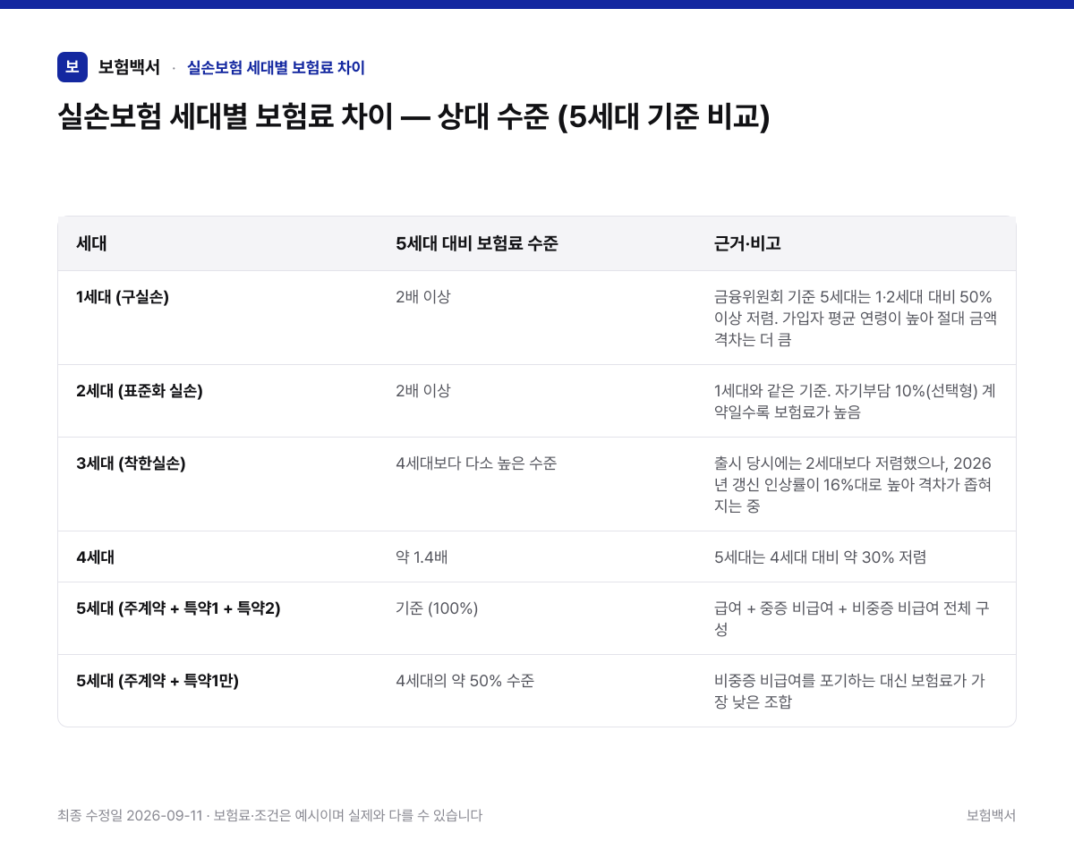 실손보험 세대별 보험료 차이 — 상대 수준 (5세대 기준 비교) — 실손보험 세대별 보험료 차이 비교표