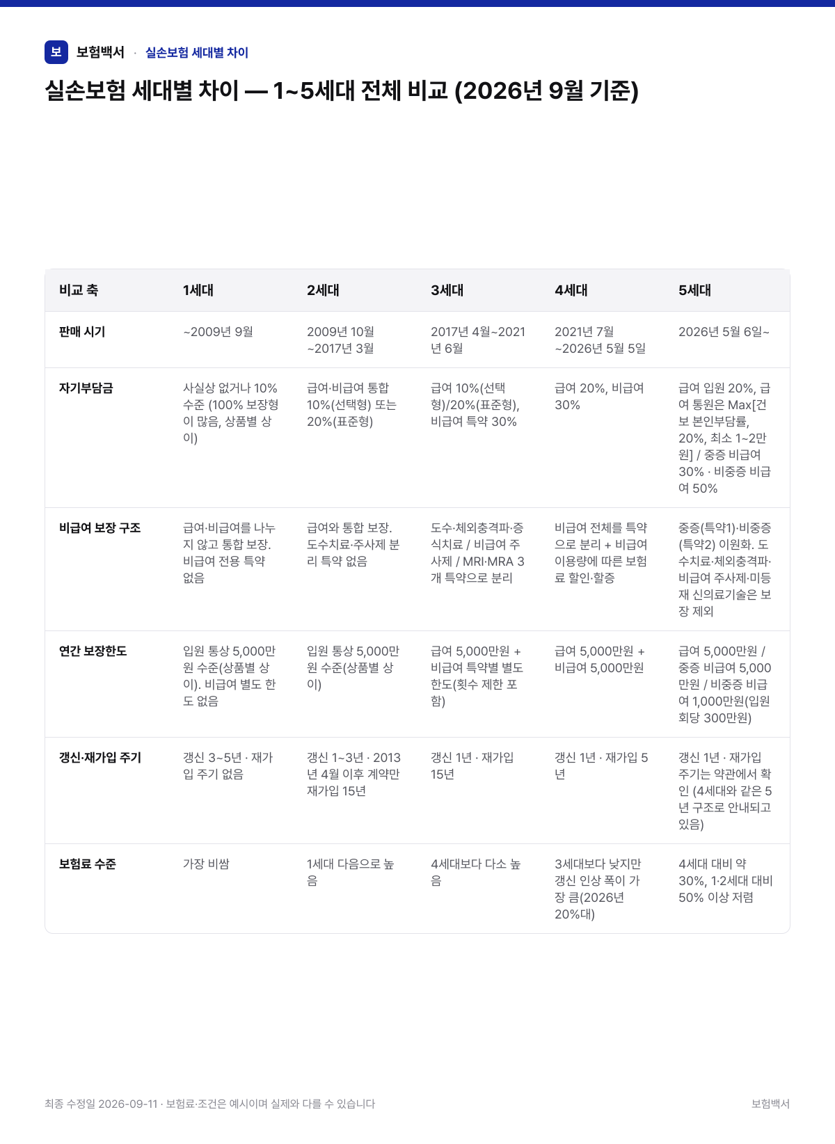 실손보험 세대별 차이 — 1~5세대 전체 비교 (2026년 9월 기준) — 실손보험 세대별 차이 비교표