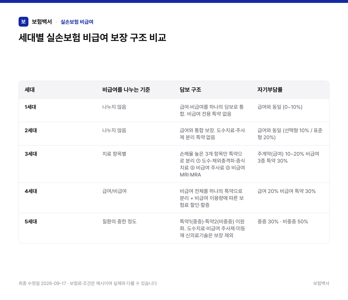 세대별 실손보험 비급여 보장 구조 비교 — 실손보험 비급여 비교표
