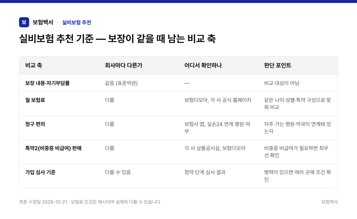 실비보험 추천 기준 — 보장이 같을 때 남는 비교 축 — 실비보험 추천 비교표