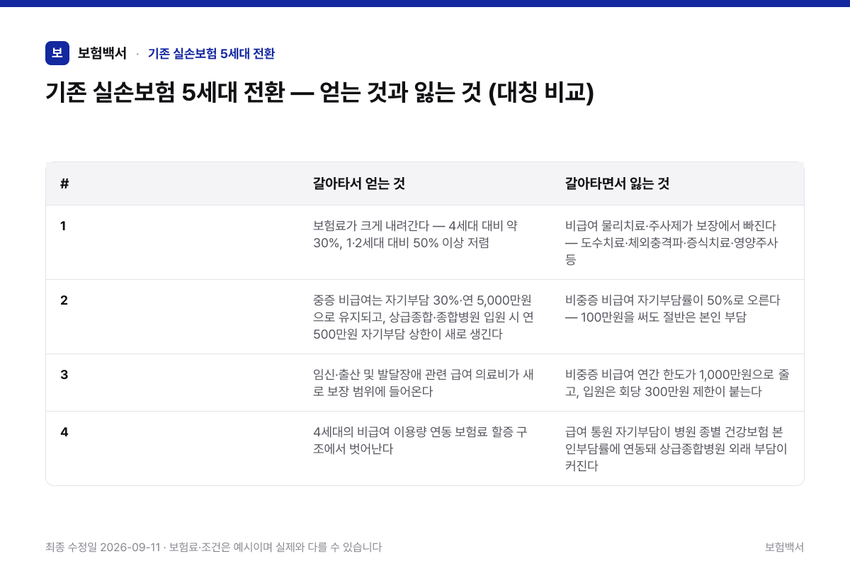 기존 실손보험 5세대 전환 — 얻는 것과 잃는 것 (대칭 비교) — 기존 실손보험 5세대 전환 비교표