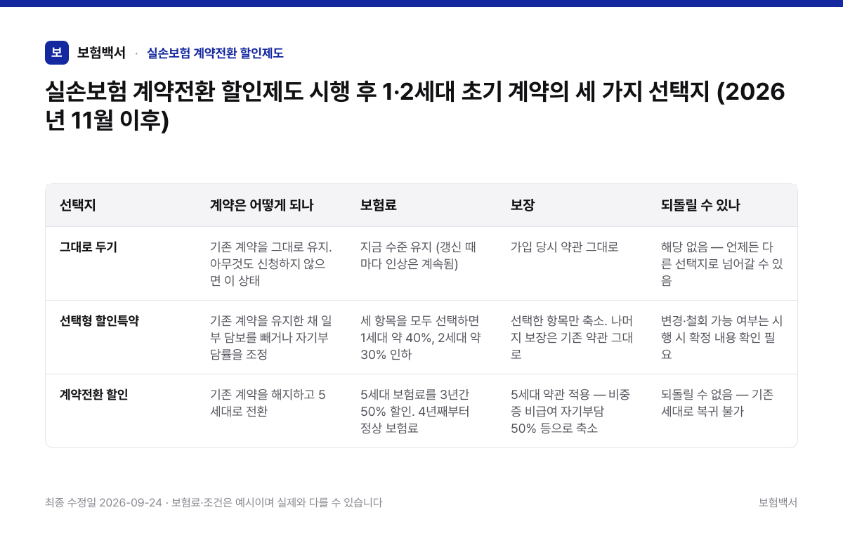 실손보험 계약전환 할인제도 시행 후 1·2세대 초기 계약의 세 가지 선택지 (2026년 11월 이후) — 실손보험 계약전환 할인제도 비교표