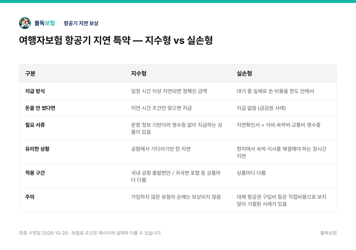 여행자보험 항공기 지연 특약 — 지수형 vs 실손형 — 항공기 지연 보상 비교표